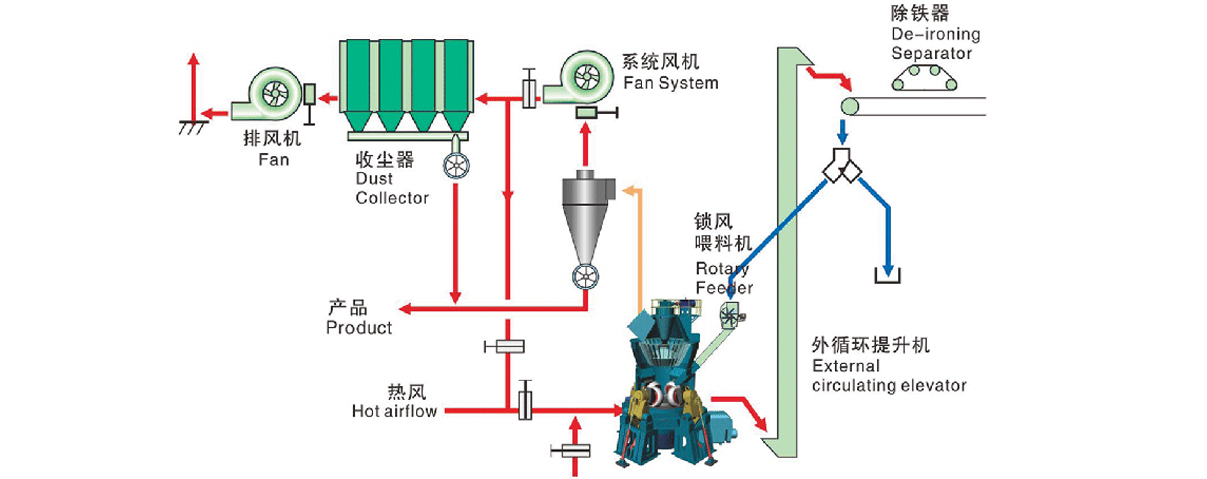 水泥廠(chǎng)生料立磨原理加工流程圖