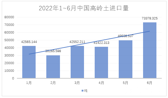 2022年1~6月，我國進(jìn)料高嶺土約28萬噸，總額約4.4億元